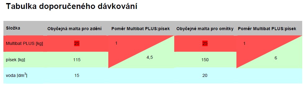 Dávkování